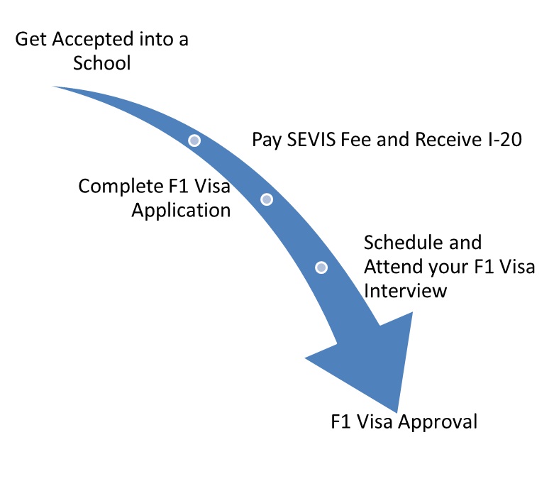 F1 Visa Application Cycle