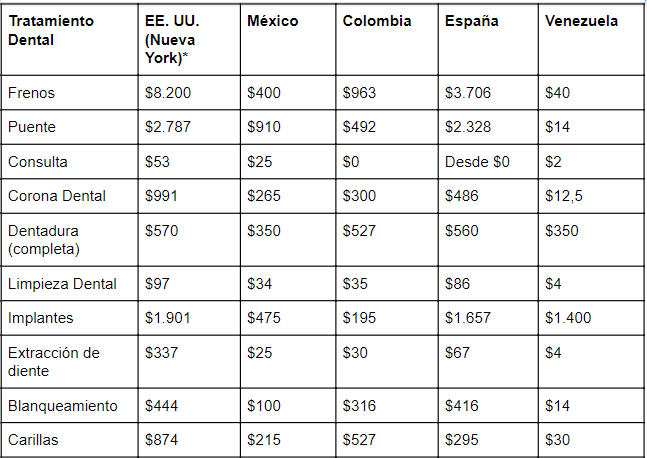 Tratamiento odontológico para estudiantes internacionales en los EE. UU.